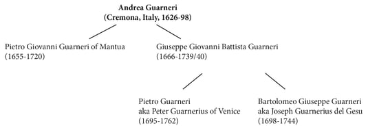 Guarneri-family-tree